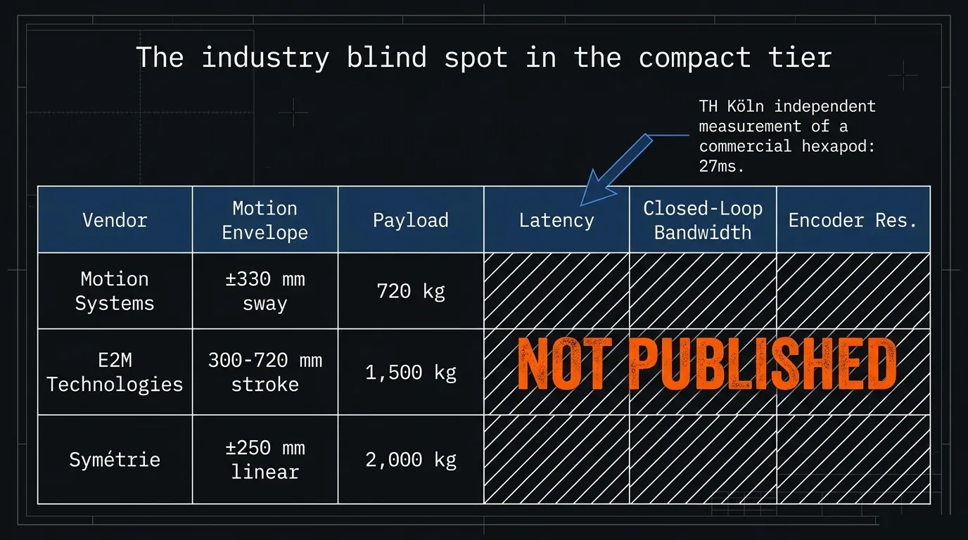 A specification sheet with the fidelity-critical rows — transport delay, frequency response, loop rate — left blank.