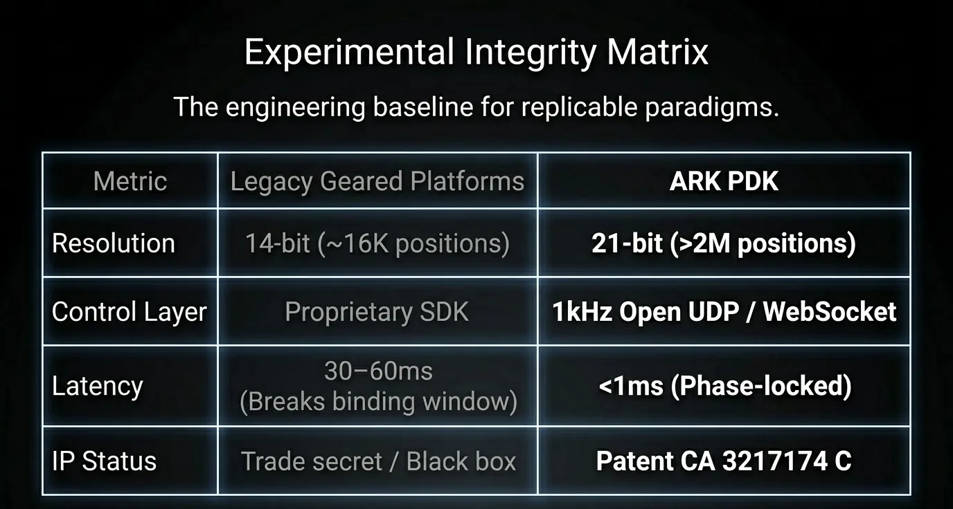 A matrix of the properties academic work asks of an instrument: citable specifications, reproducible delivery, an open interface and durability.