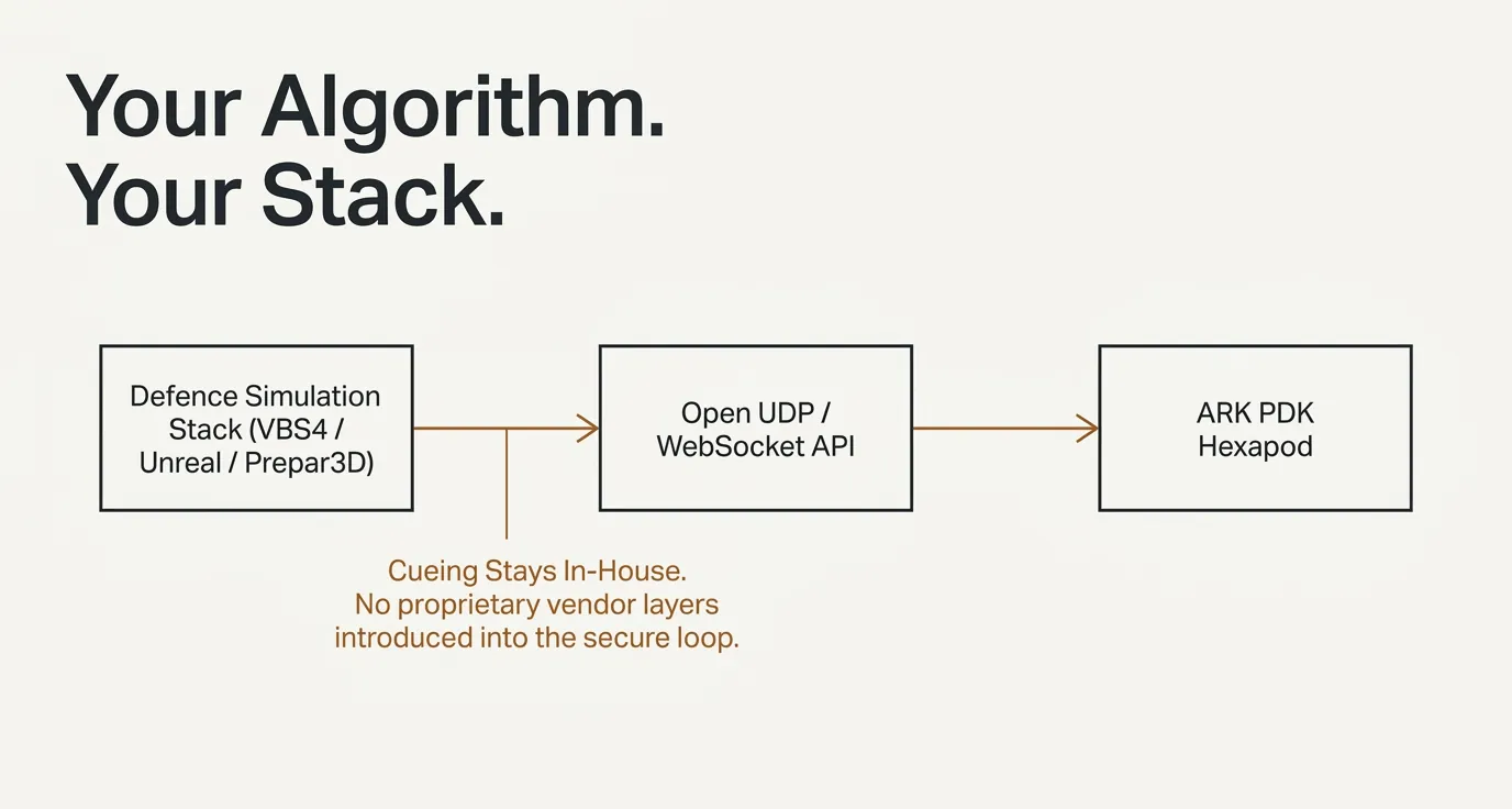 The open UDP command path, showing a programme's own cueing algorithm feeding the platform with no vendor layer in between.