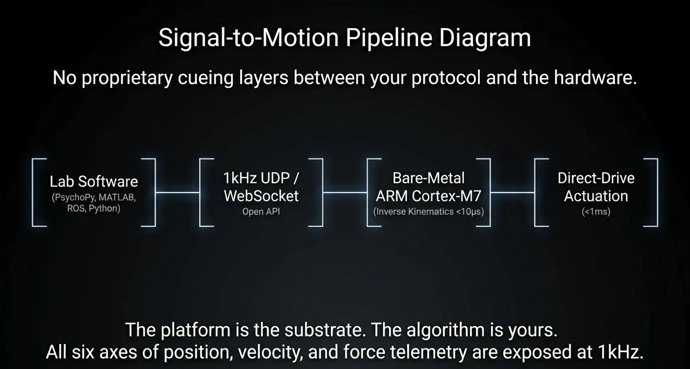 The platform shown as one node in a control graph, taking pose commands over UDP and returning telemetry.