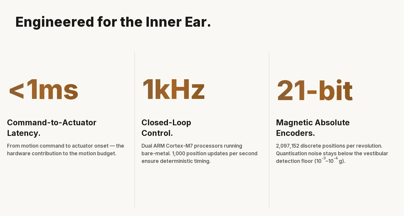 The inner ear's semicircular canals set against the platform's axes, showing which motion each canal senses.