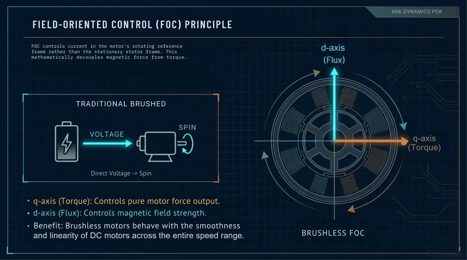 ARK PDK Field-Oriented Control (FOC) motor architecture diagram for direct-drive BLDC outrunner motors