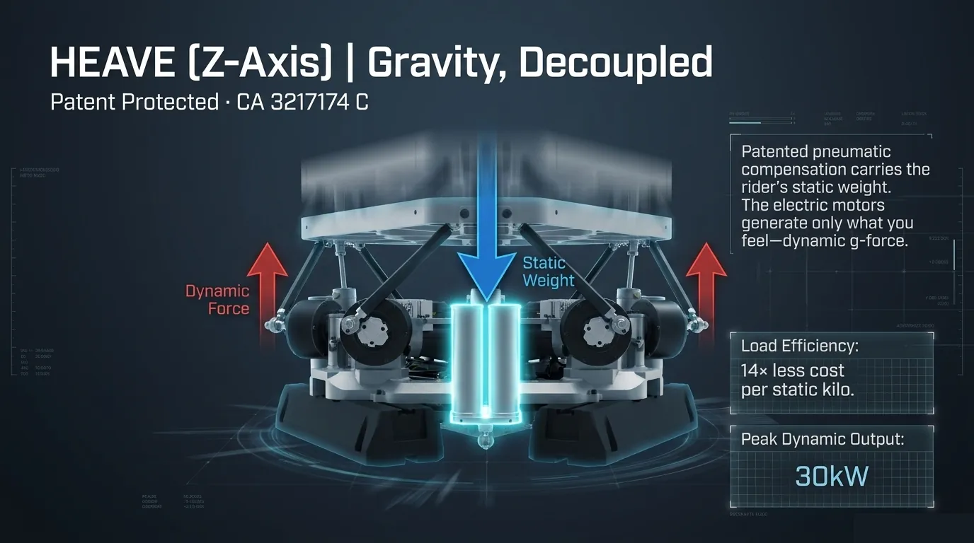 Static weight down, dynamic force up: the PDK's patented pneumatic decoupling on the heave axis