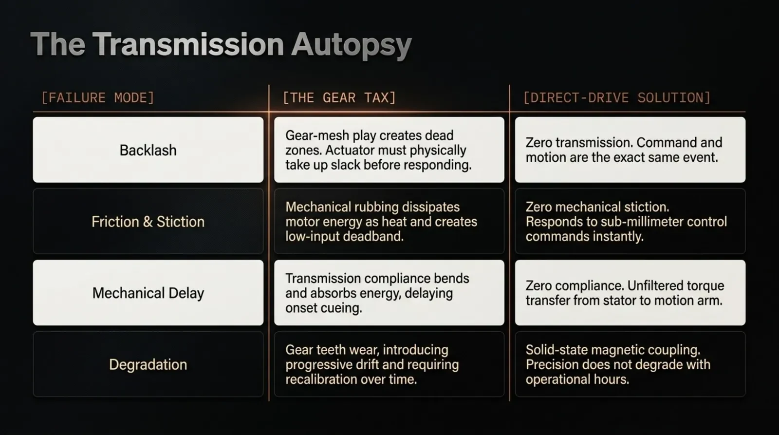 A table headed “The Transmission Autopsy” with three columns — failure mode, the gear tax, and the direct-drive answer. Four rows: backlash, friction and stiction, mechanical delay, and degradation. Each row states what a geared drivetrain costs and what removing it returns.